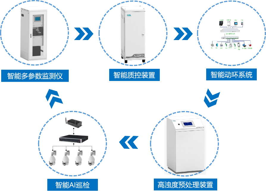 數智地表水在線監測系統流程圖.png
